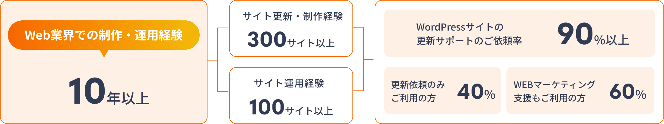 WEBサイト更新代行プロサポの実績イメージ